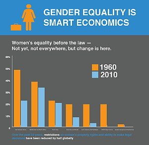 genderEqualitySmartEconomic