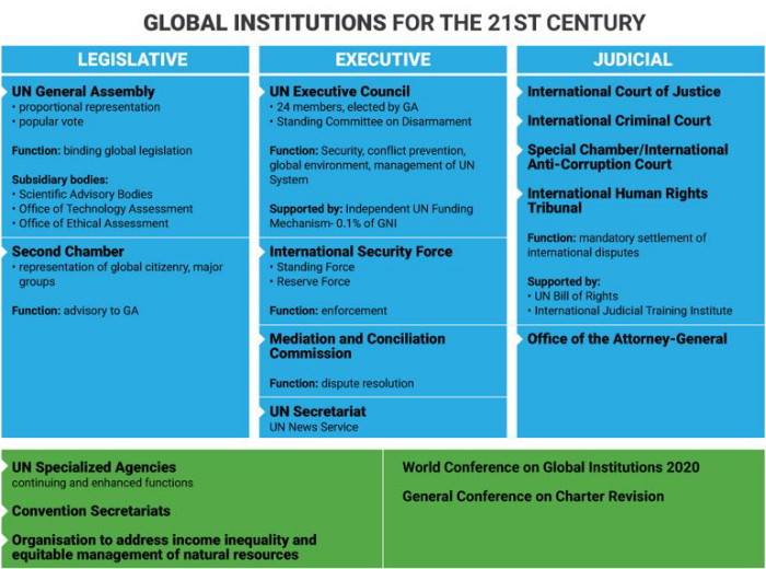 globalinstitutions21stcentury